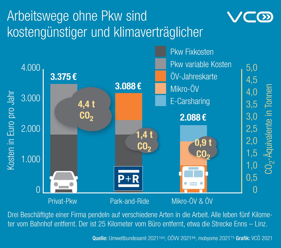 Grafik zeigt Vergleich PKW, ride&bike, Micro_ÖV und Bahn. Micro_ÖV und Bahn ist am günstigsten.